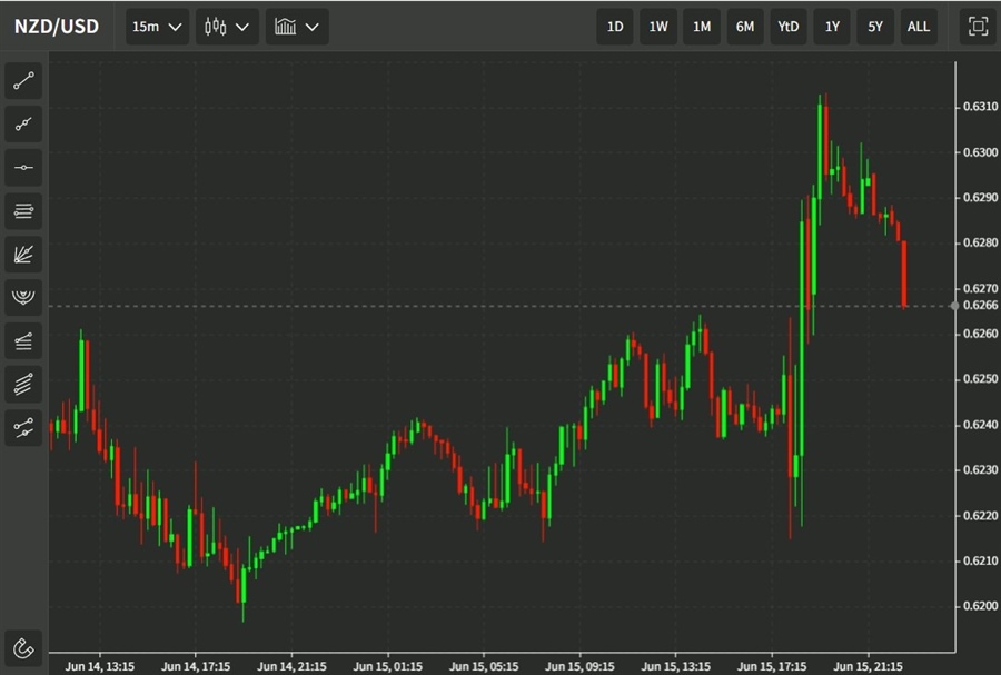 nzdusd gdp q1 2022 16 June 2022