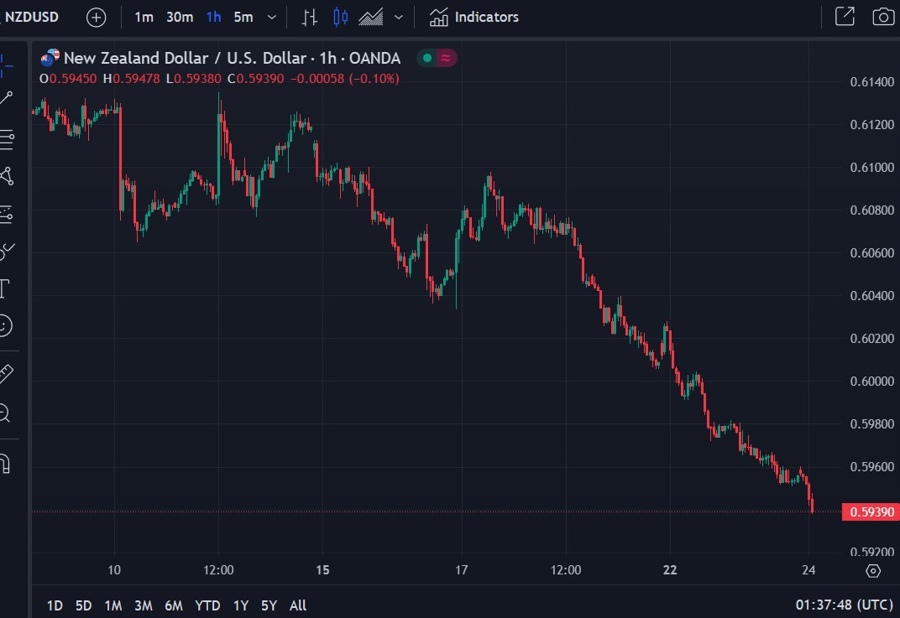 nzdusd hourly 24 July 2024 2