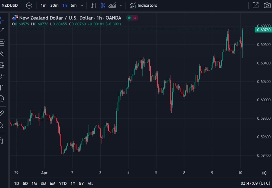 nzdusd hourly rbnz 10 April 2024 2