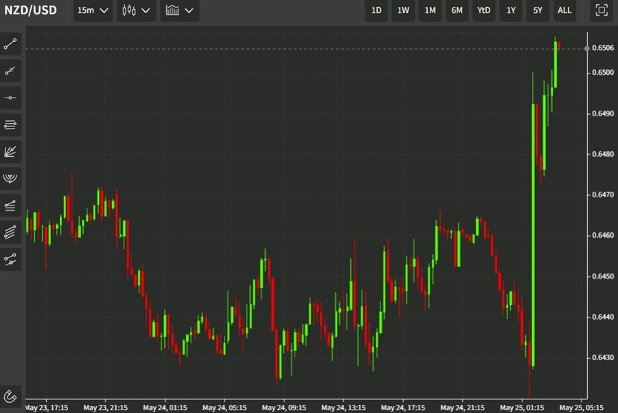 nzdusd orr rbnz 25 May 2022