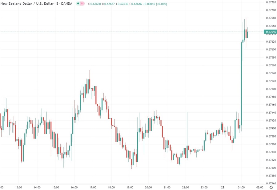 nzdusd rbnz 23 February 2022