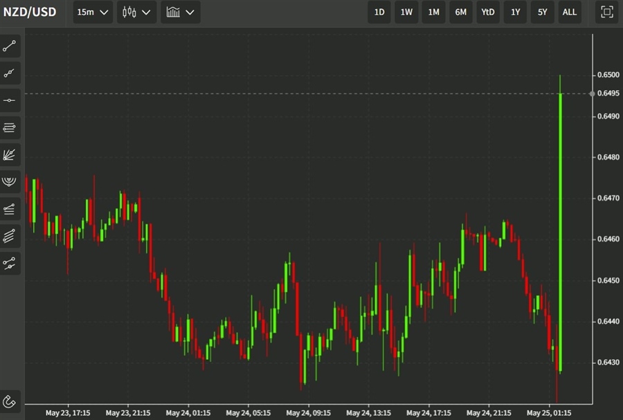 nzdusd rbnz 25 May 2022