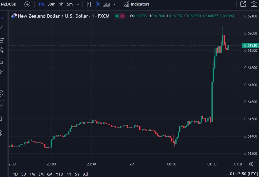 nzdusd rbnz 29 November 2023