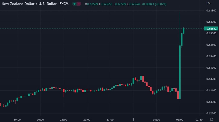 nzdusd rbnz 50bp cash rate hike