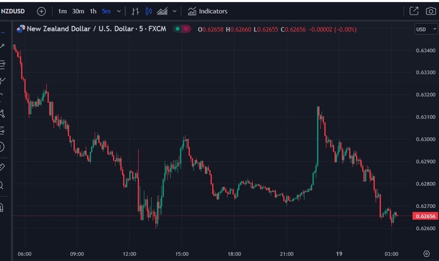 nzdusd rbnz anz rate hike 19 July 2023