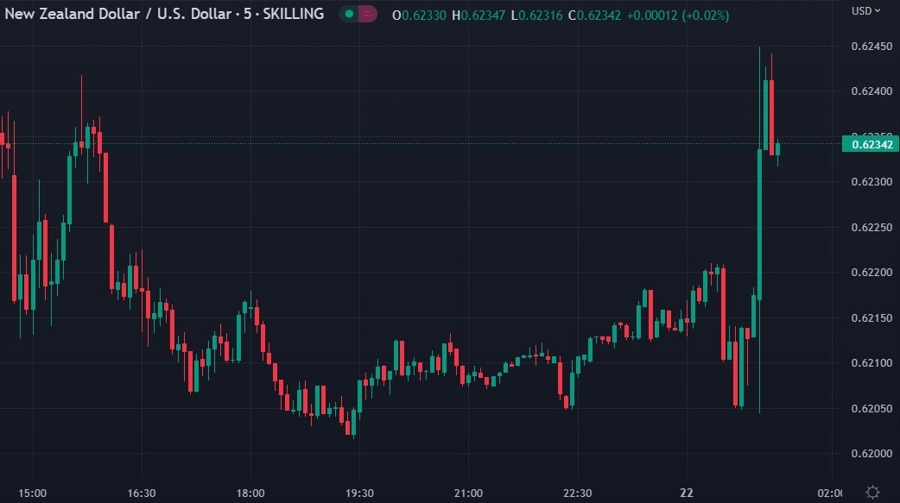 nzdusd rbnz cash rate hike 22 February 2023