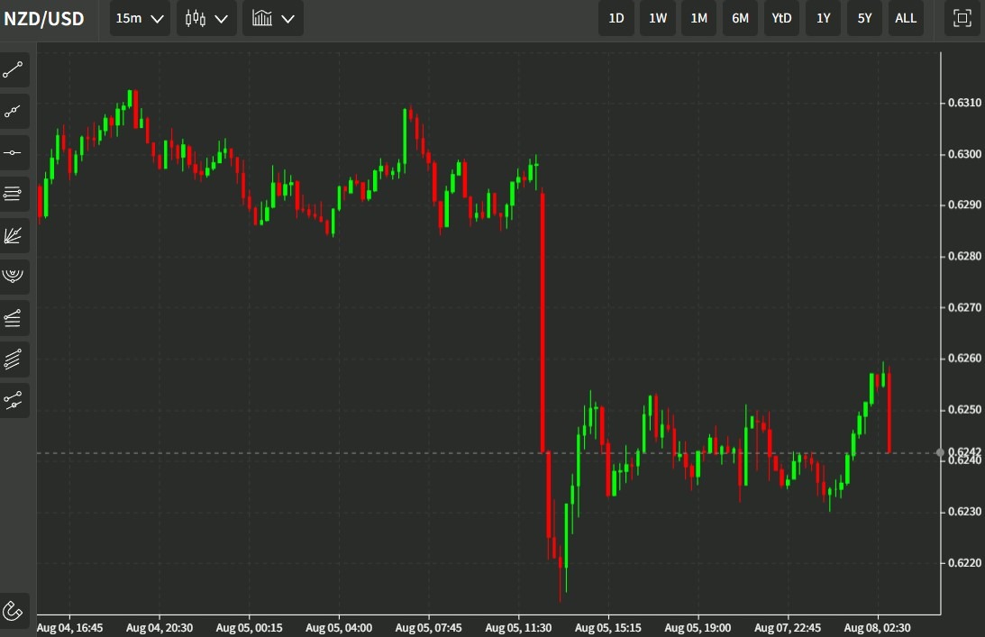 nzdusd rbnz cpi 08 August 2022