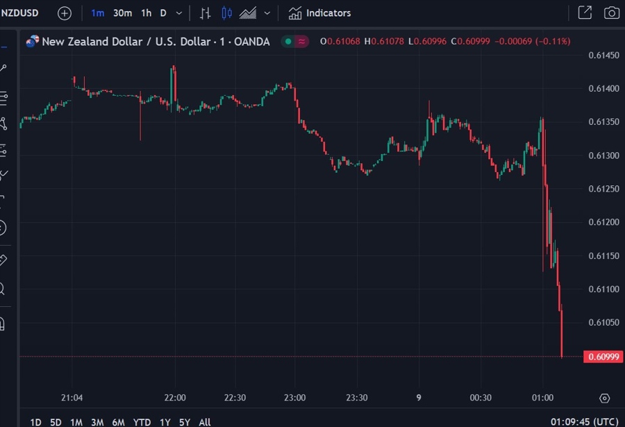 nzdusd rbnz cut cash rate 09 October 2024 2