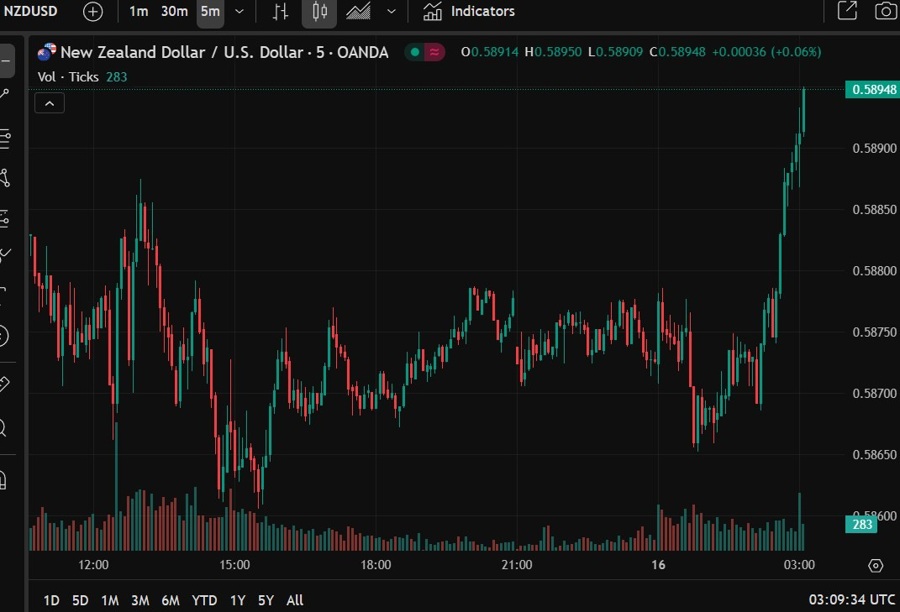 nzdusd rbnz inflation 16 May 2025 2