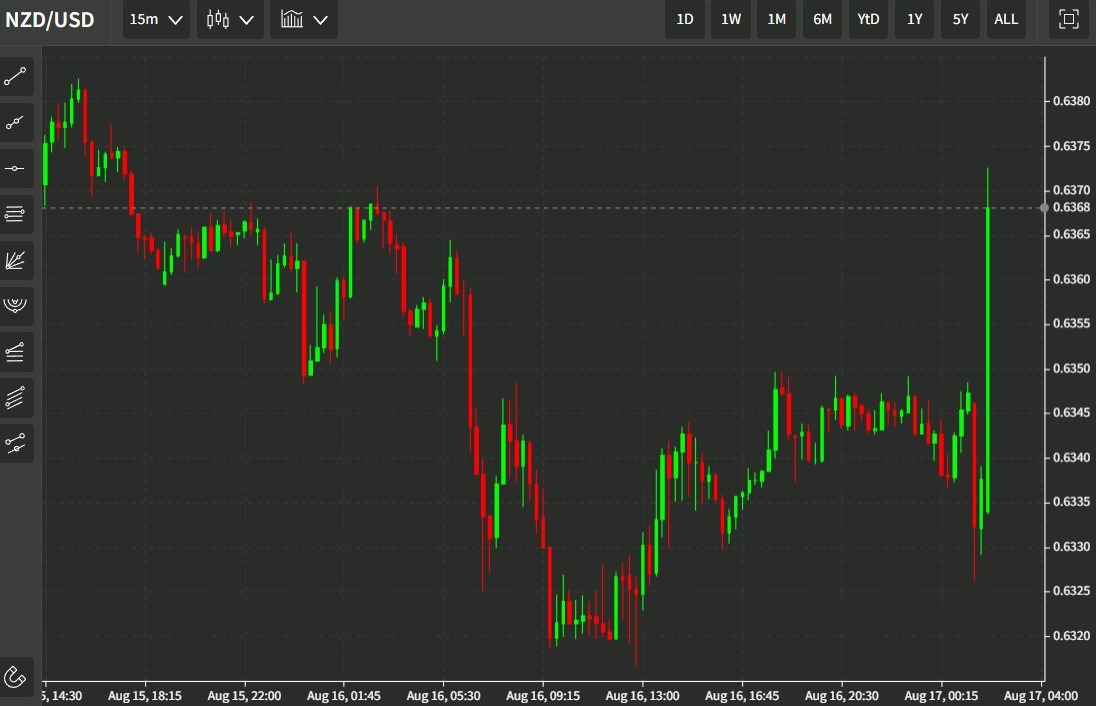 nzdusd rbnz ocr forecasts