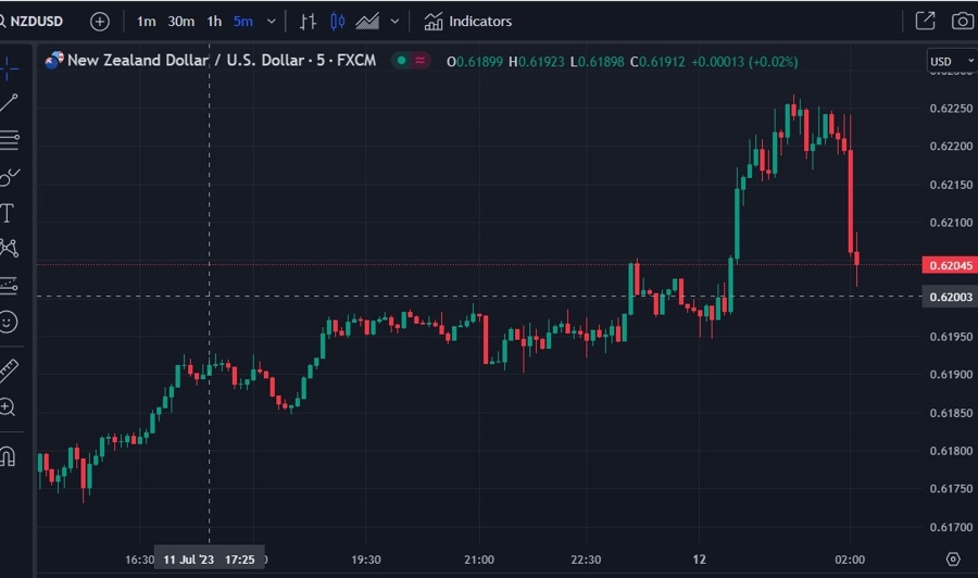 nzdusd rbnz on hold 12 July 2023