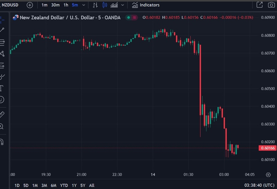 nzdusd rbnz rate cut wrap 14 August 2024 2