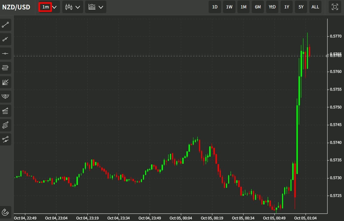nzdusd rbnz rate hike 05 October 2022