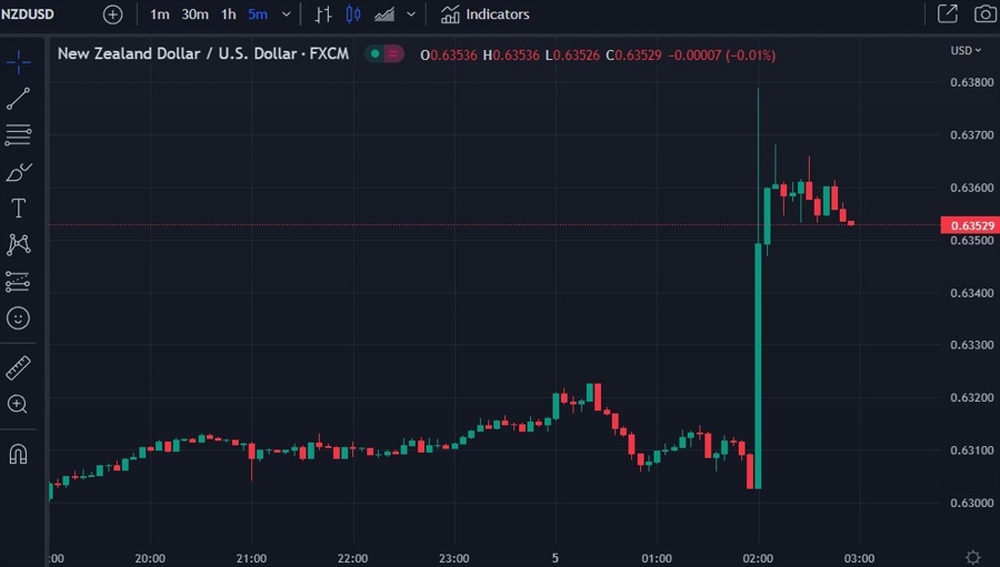 nzdusd rbnz wrap 05 April 2023