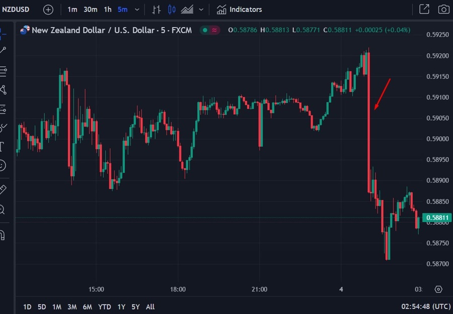 nzdusd rbnz wrap chart 04 October 2023