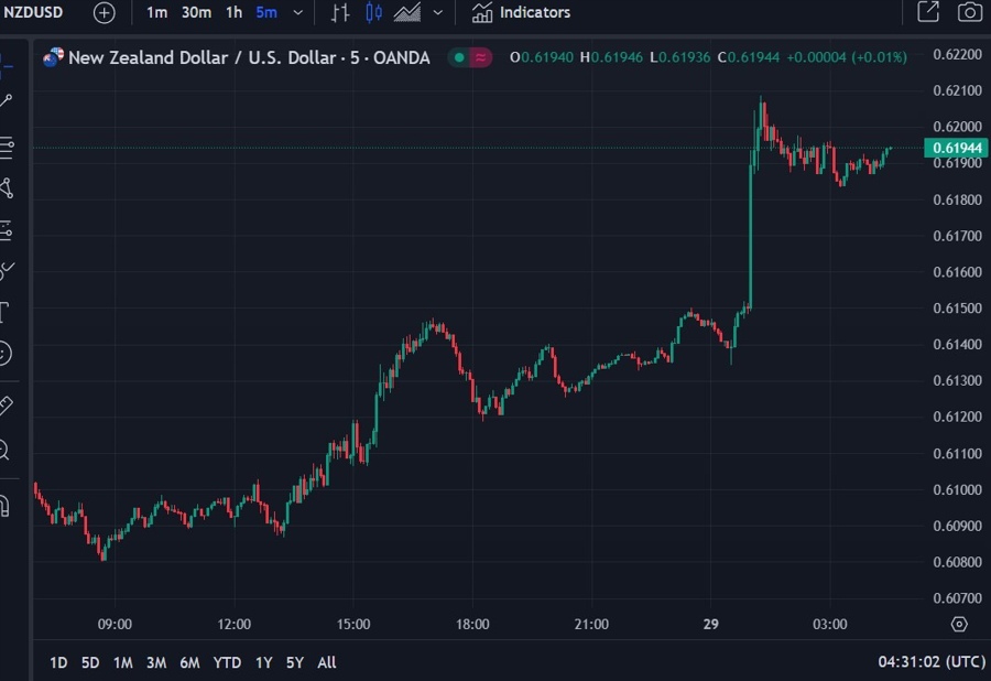 nzdusd rbnz wrap chart 29 November 2023