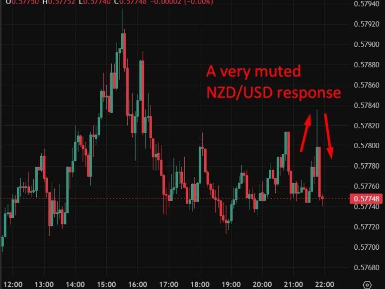 nzdusd response to q3 2025 data, very subdued