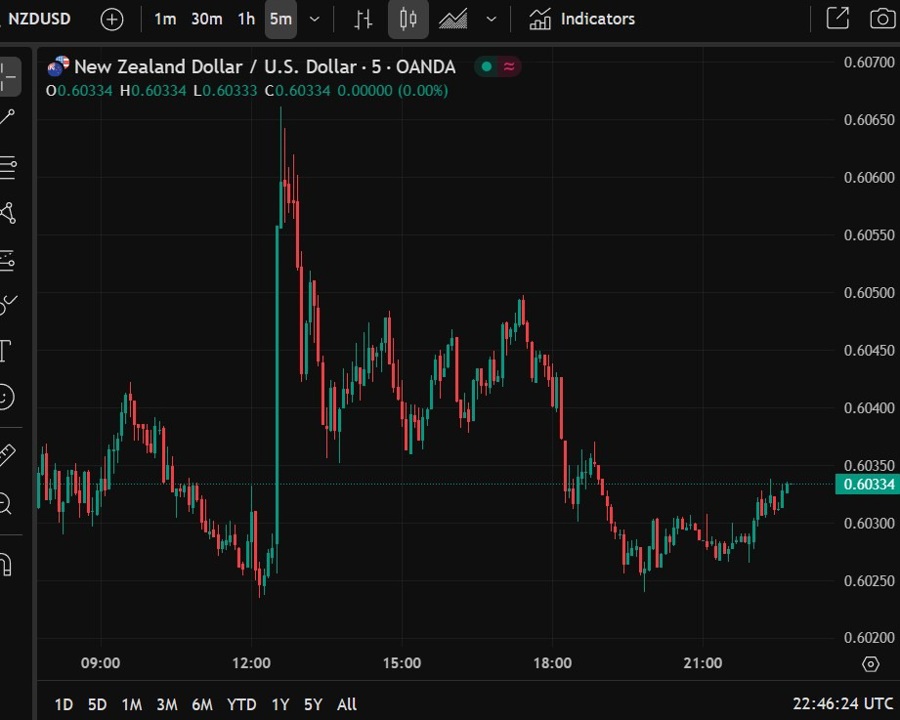nzdusd retail sales New Zealand 12 June 2025 2