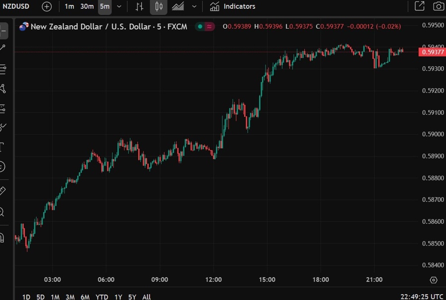 nzdusd retail sales New Zealand April 2025 2