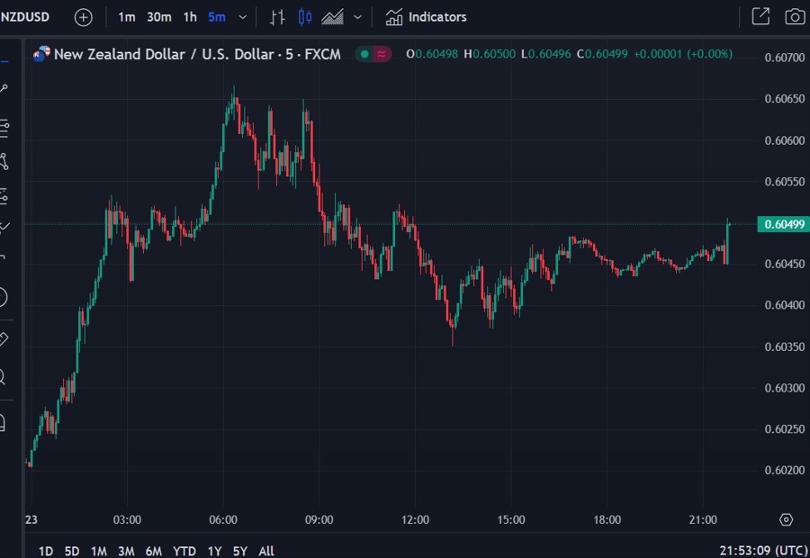 nzdusd retail sales data q3 2023 2