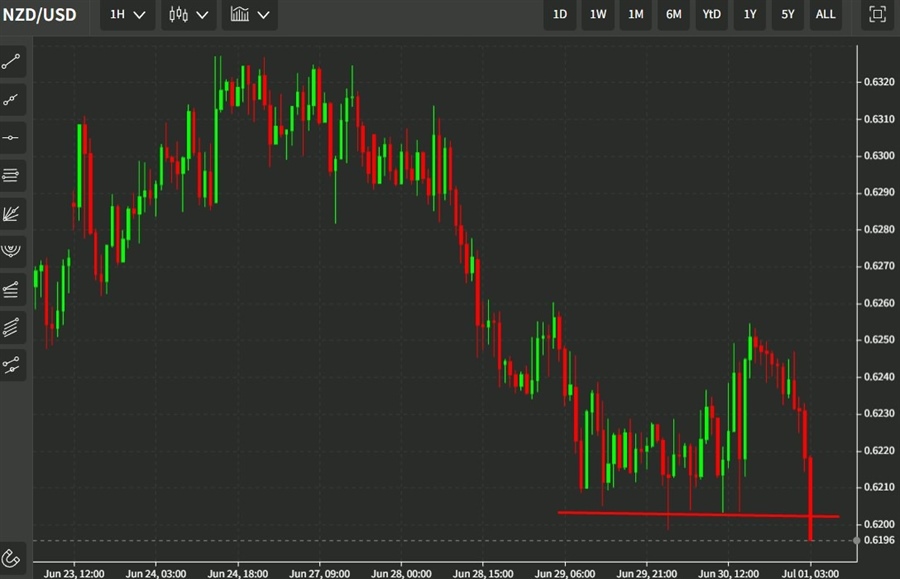 nzdusd support 01 July 2022