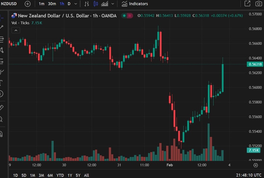 nzdusd trump tariff war delay 04 February 2025 2