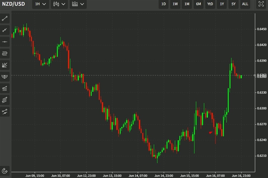 nzdusd update 17 June 2022
