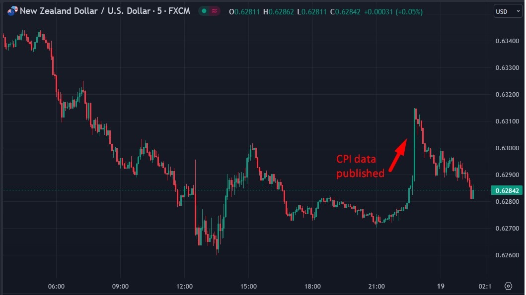 nzdusd update 19 July 2023