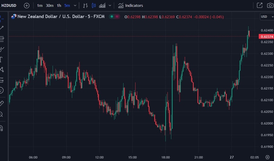 nzdusd update 27 July 2023