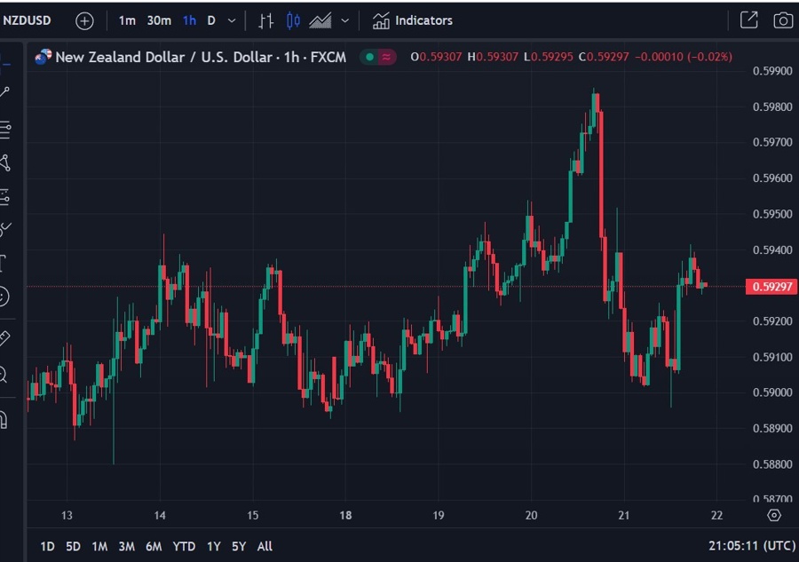 nzdusd update chart 22 September 2023