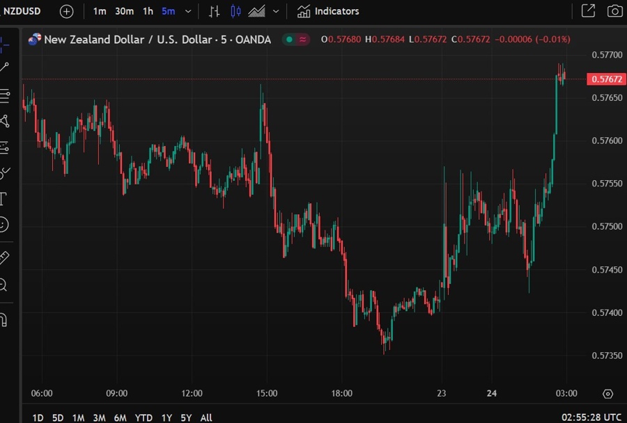 nzdusd us dollar slupm 24 February 2025