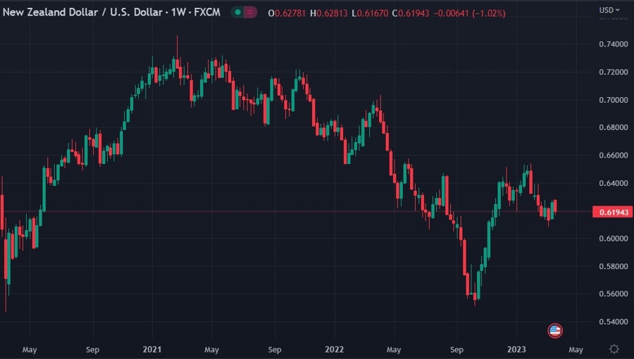 nzdusd weekly 22 March 2023