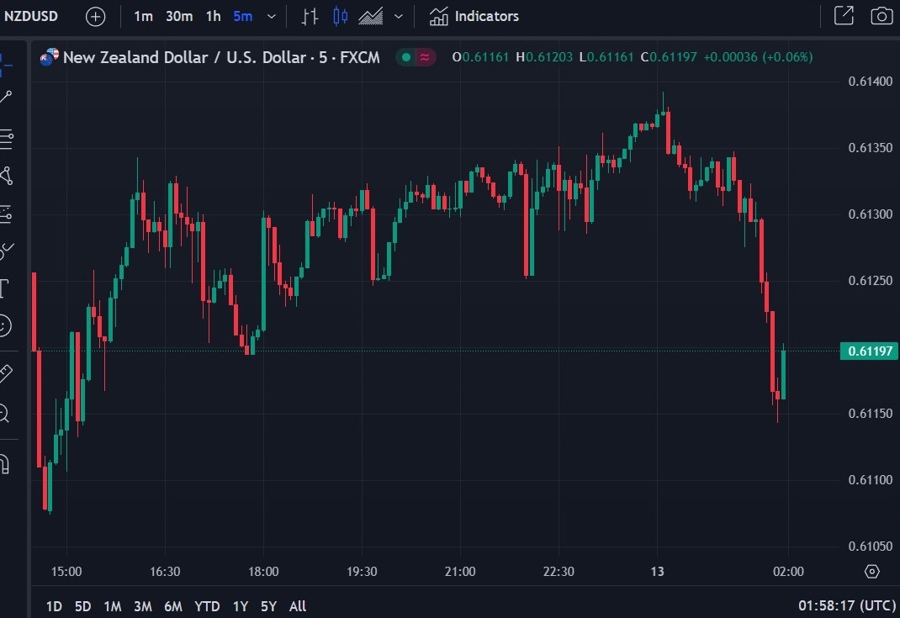 nzdusd westpac cpi forecast q4 2023