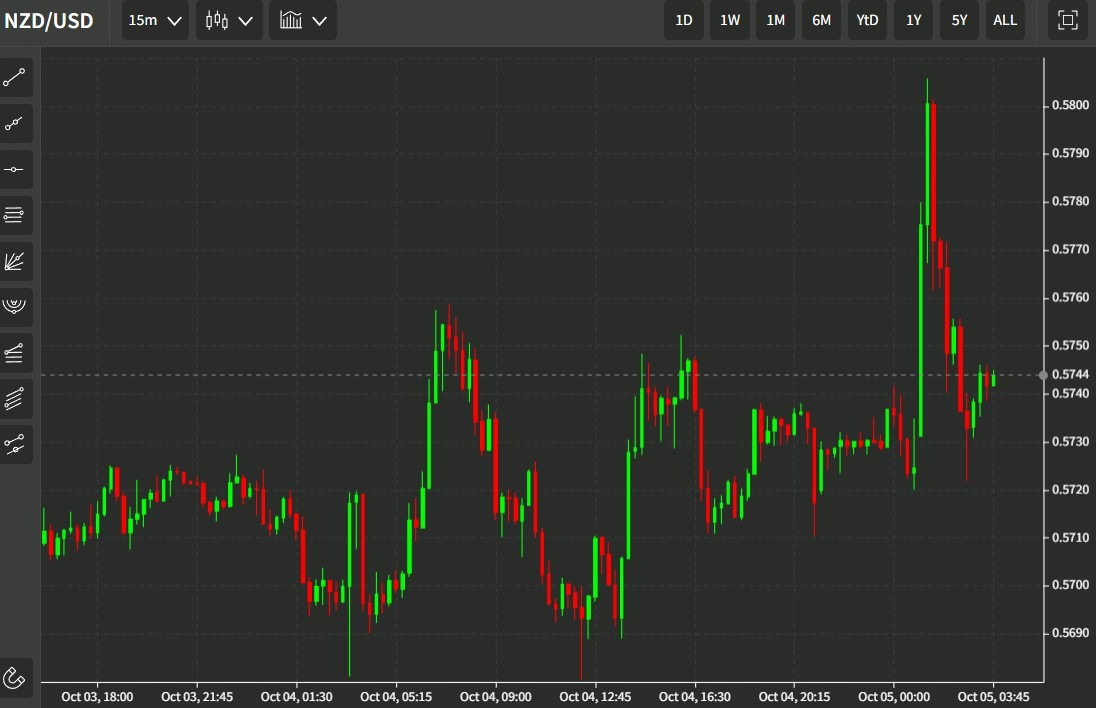 nzdusd wrap 05 October 2022