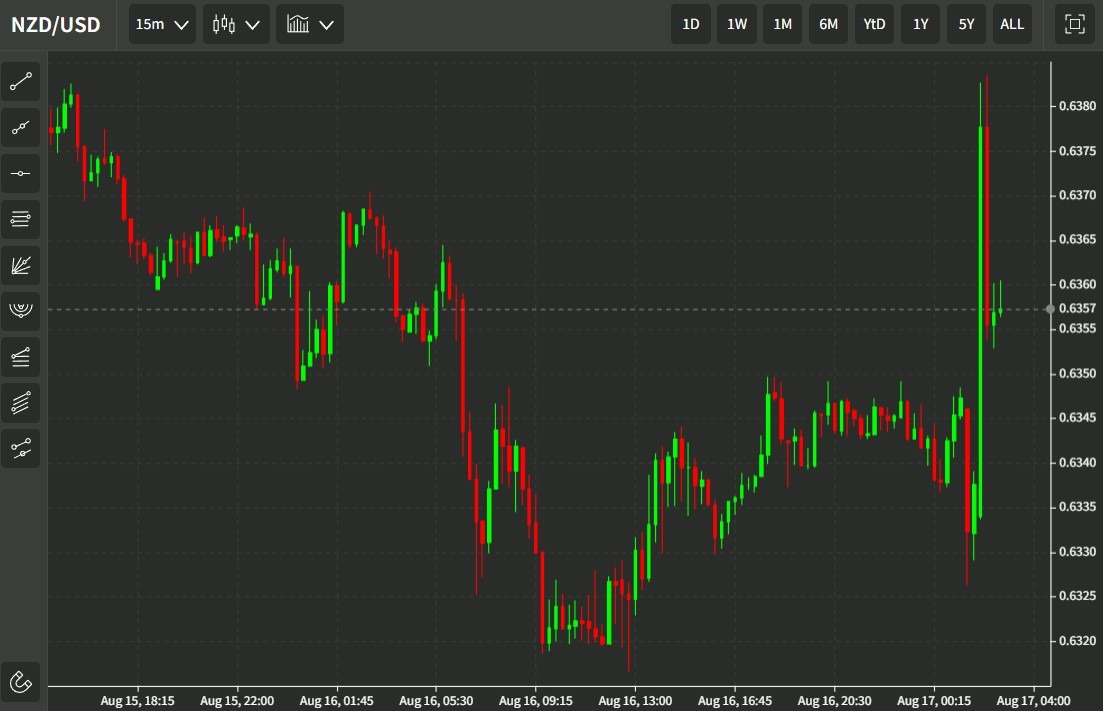 nzdusd wrap 17 August 2022