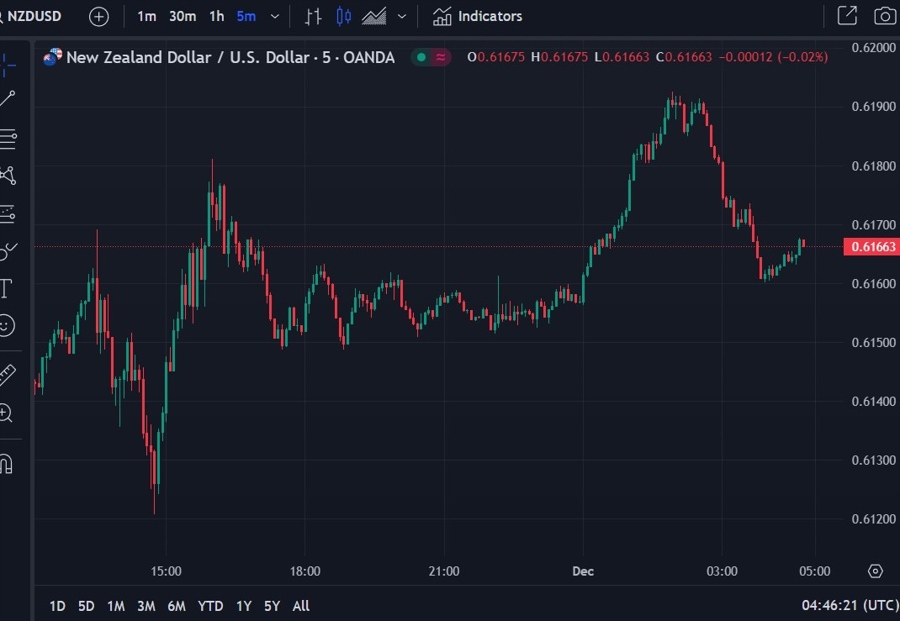 nzdusd wrap chart 01 December 2023