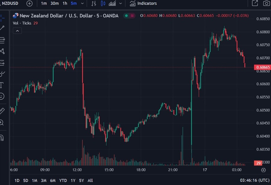 nzdusd wrap chart 17 July 2024 2