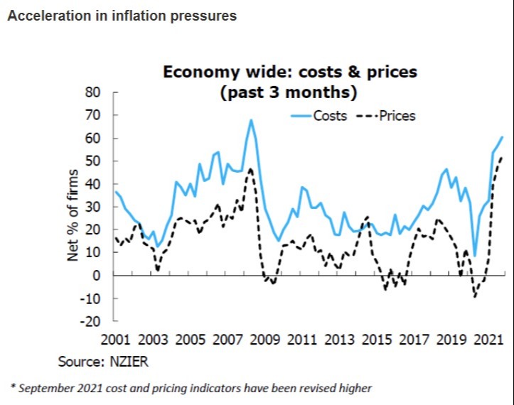 nzier inflation 18 January 2022