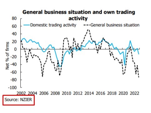 nzier nzd weak business confidence 17 January 2023