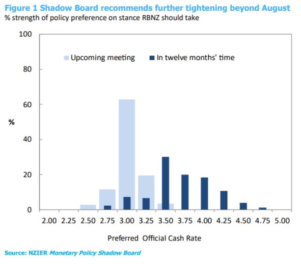 nzier shadow rbnz 15 August 2022