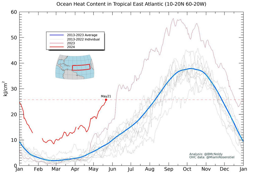 ocean heat