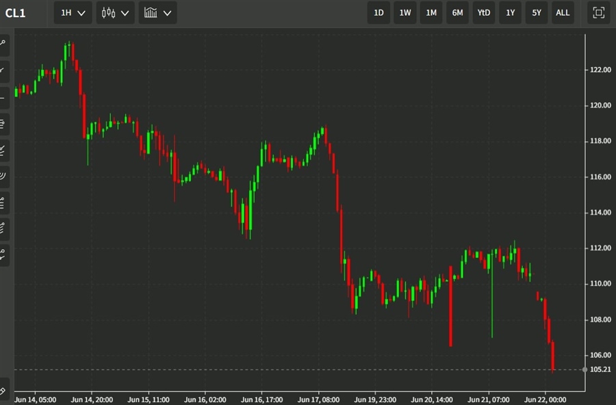 oil hourly 22 June 2022