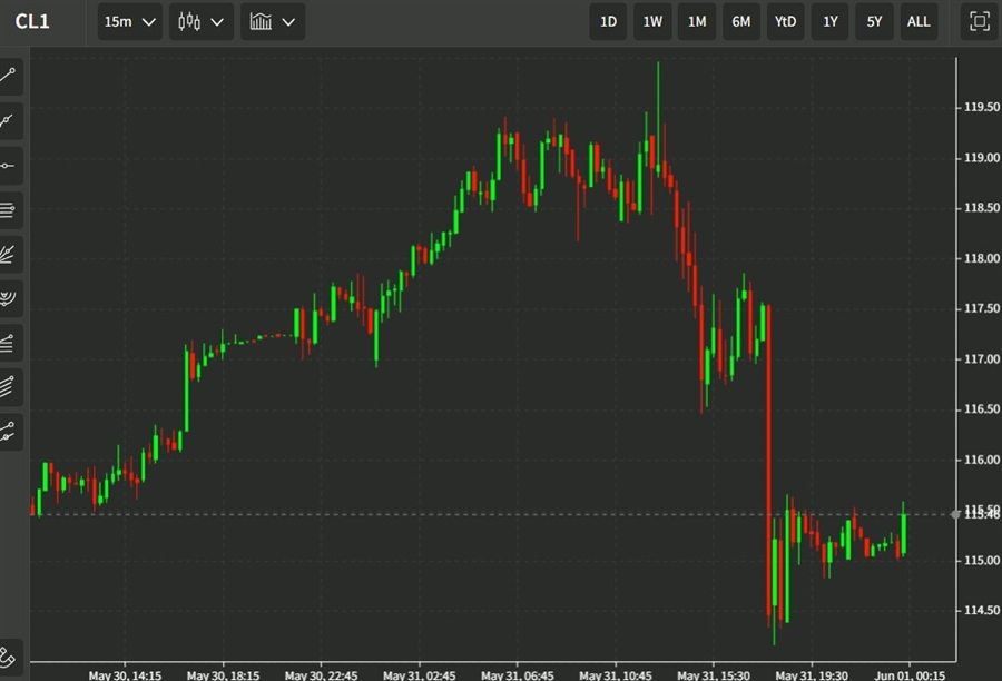 oil 01 June 2022