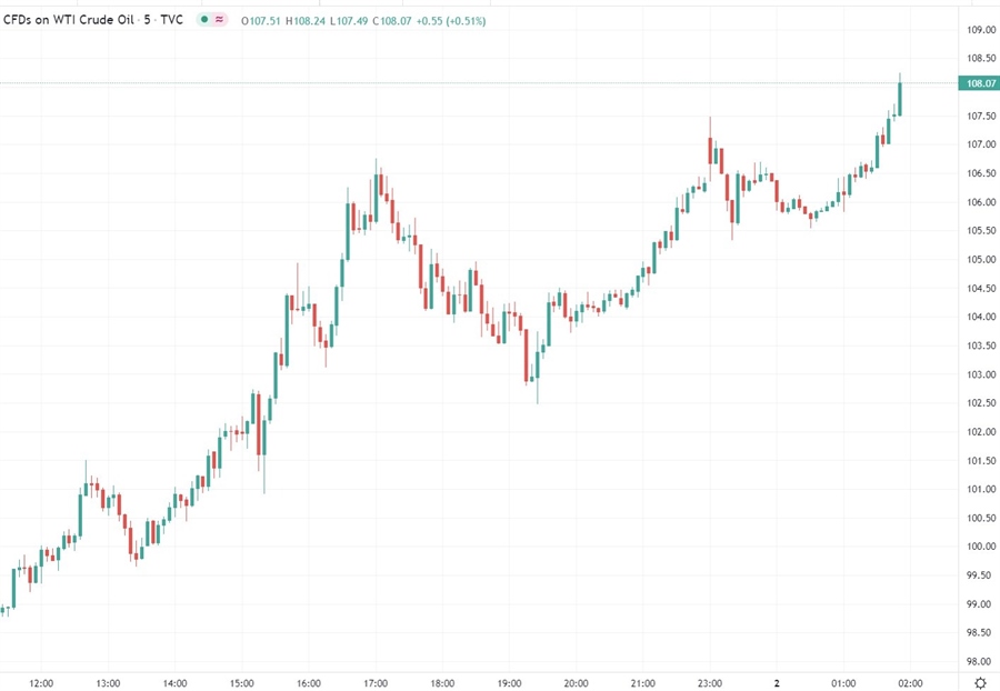 oil 02 March 2022 exxon