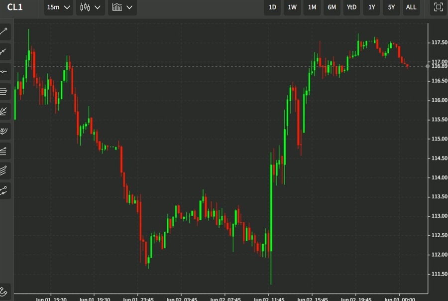 oil 03 June 2022