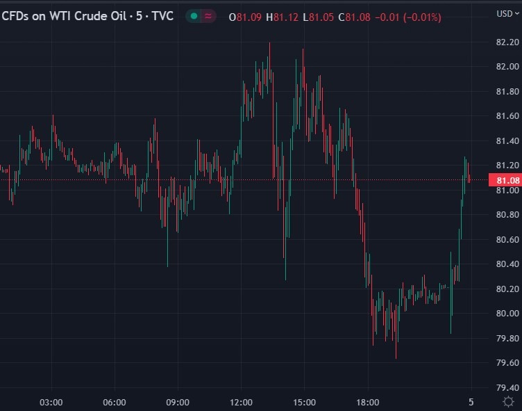 oil 05 December 2022