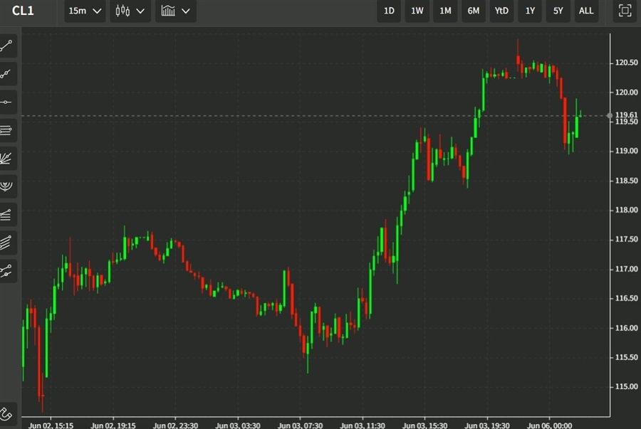 oil 06 June 2022