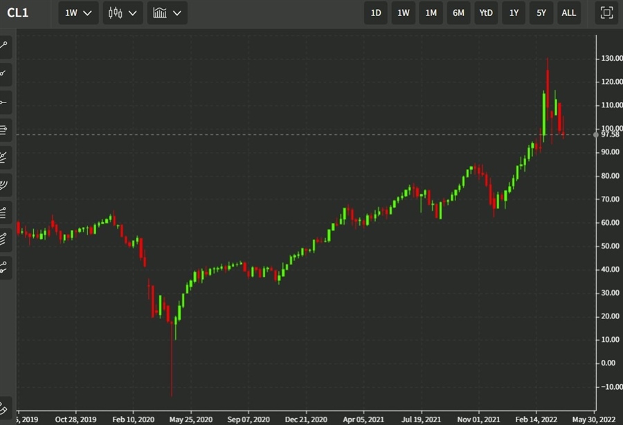 oil 07 April 2022