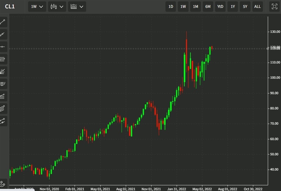 oil 07 June 2022 week
