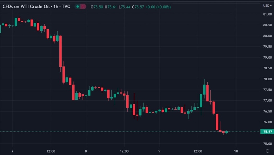 oil 10 March 2023